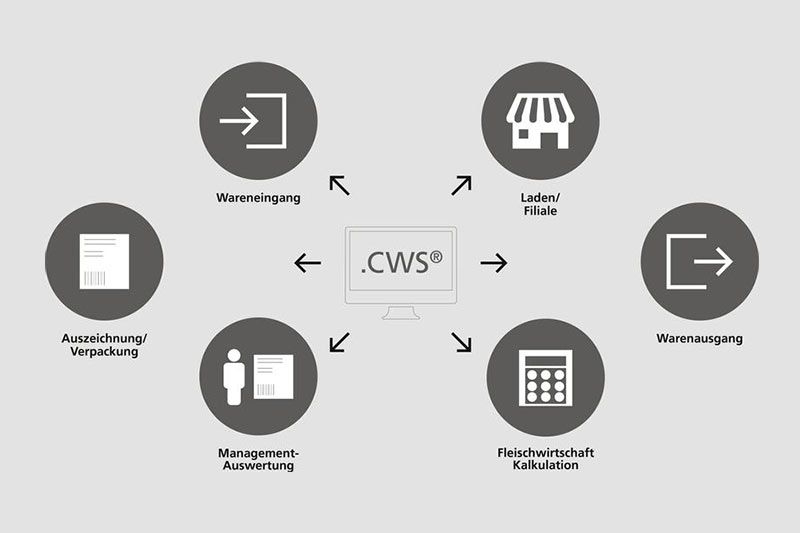 CWS Schnittstellen in Kasse